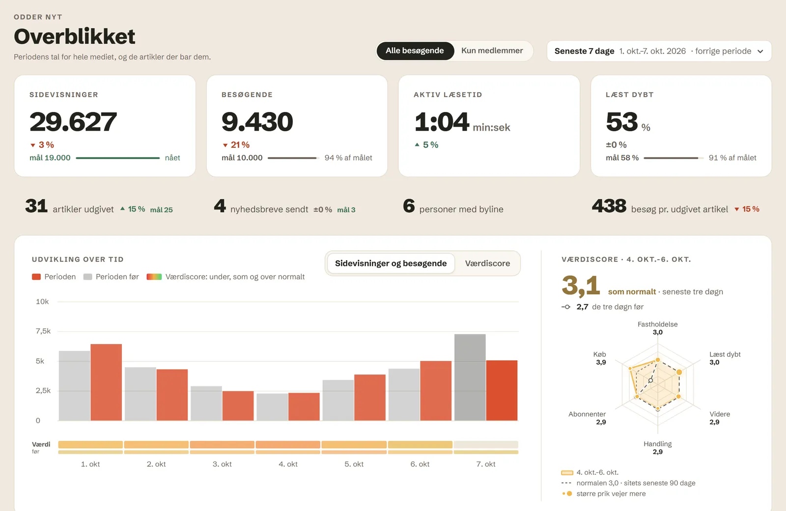 Gode Data: Overblikket