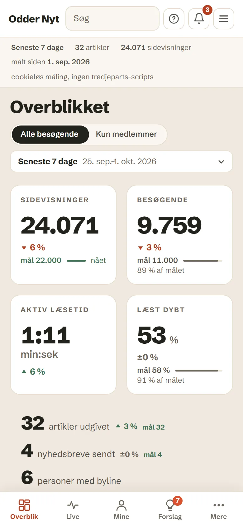 Overblikket i Gode Data på en telefon: fire nøgletal i kort og menuen i bunden. Demo-tal.