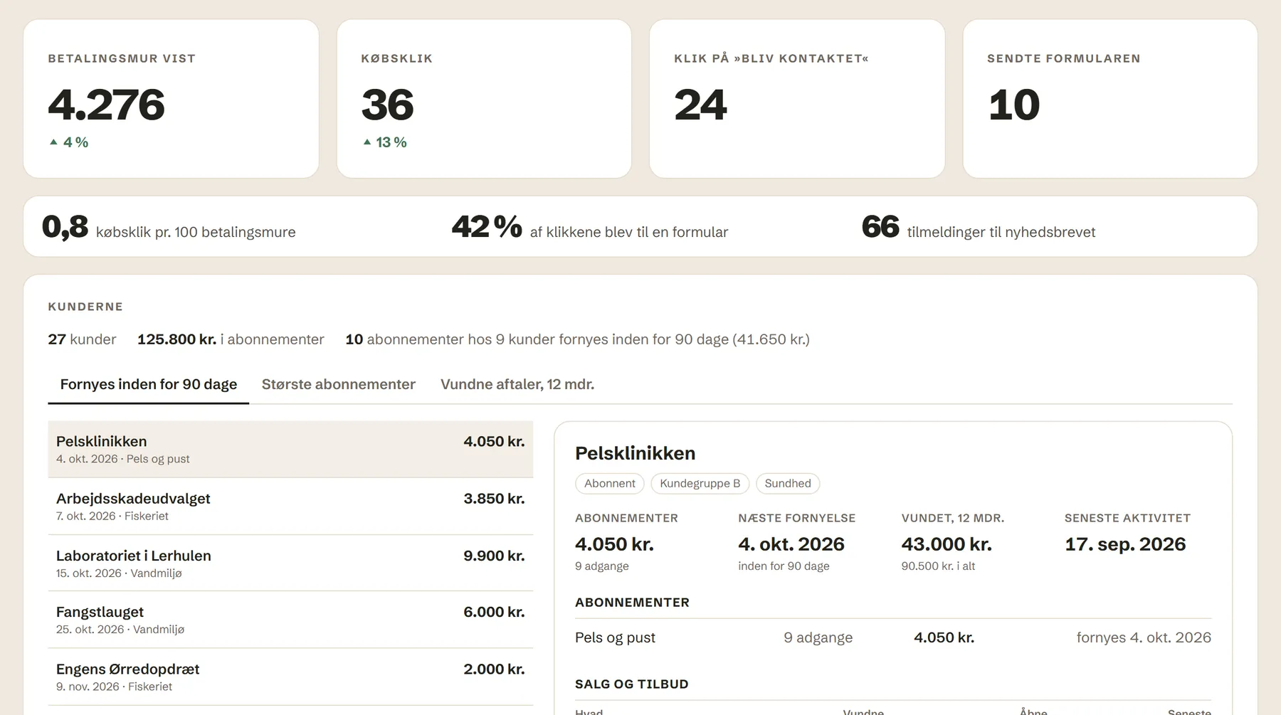 Salg i Gode Data: betalingsmuren, købsklik og henvendelser, og kunderne med de abonnementer, der skal fornyes. Demo-tal.